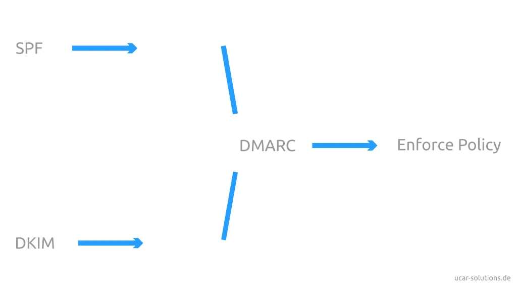 SPF, DKIM & DMARC